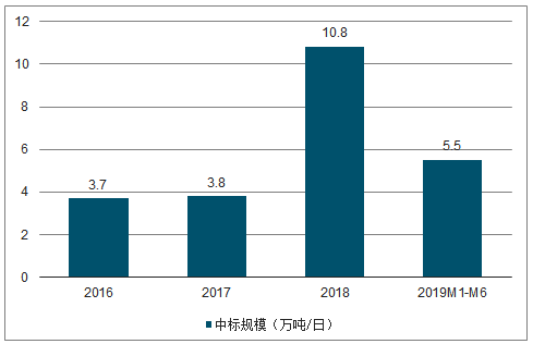 中国垃圾焚烧新投运产能情况分析 预计2020年生活垃圾焚烧产能达到59.14万吨/日-广东水展 watertech china (guangdong) - 2025年3月5-7日-环保水处理 | 膜与水处理 | 净水设备及配件 中国垃圾焚烧新投运产能情况分析 预计2020年生活垃圾焚烧产能达到59.14万吨/日-广东水展 watertech china (guangdong) - 2025年3月5-7日-环保水处理 | 膜与水处理 | 净水设备及配件