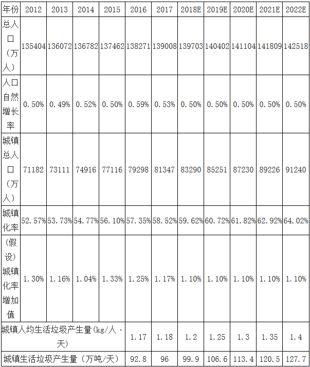 中国垃圾焚烧新投运产能情况分析 预计2020年生活垃圾焚烧产能达到59.14万吨/日-广东水展 watertech china (guangdong) - 2025年3月5-7日-环保水处理 | 膜与水处理 | 净水设备及配件 中国垃圾焚烧新投运产能情况分析 预计2020年生活垃圾焚烧产能达到59.14万吨/日-广东水展 watertech china (guangdong) - 2025年3月5-7日-环保水处理 | 膜与水处理 | 净水设备及配件