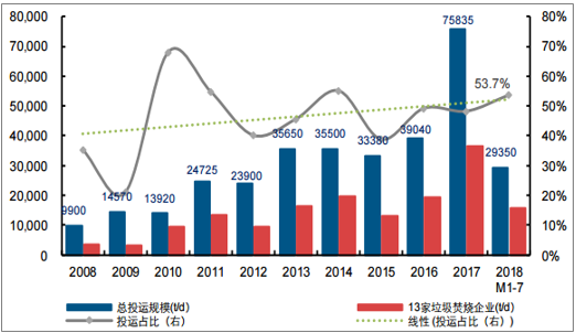 中国垃圾焚烧新投运产能情况分析 预计2020年生活垃圾焚烧产能达到59.14万吨/日-广东水展 watertech china (guangdong) - 2025年3月5-7日-环保水处理 | 膜与水处理 | 净水设备及配件 中国垃圾焚烧新投运产能情况分析 预计2020年生活垃圾焚烧产能达到59.14万吨/日-广东水展 watertech china (guangdong) - 2025年3月5-7日-环保水处理 | 膜与水处理 | 净水设备及配件