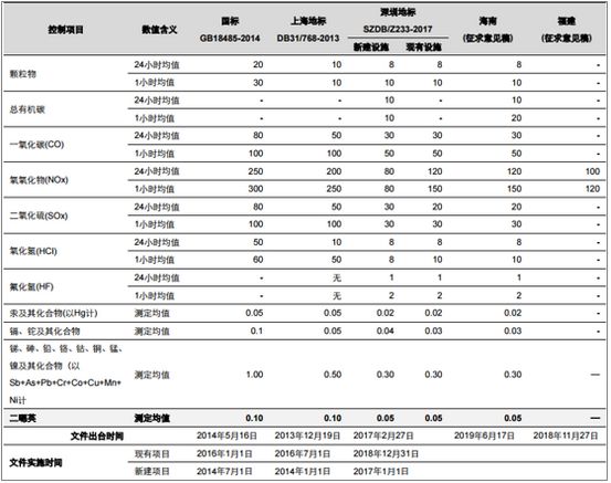 中国垃圾焚烧新投运产能情况分析 预计2020年生活垃圾焚烧产能达到59.14万吨/日-广东水展 watertech china (guangdong) - 2025年3月5-7日-环保水处理 | 膜与水处理 | 净水设备及配件 中国垃圾焚烧新投运产能情况分析 预计2020年生活垃圾焚烧产能达到59.14万吨/日-广东水展 watertech china (guangdong) - 2025年3月5-7日-环保水处理 | 膜与水处理 | 净水设备及配件
