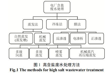 我国火电厂含盐废水蒸发/结晶技术进展-广东水展 watertech china (guangdong) - 2025年3月5-7日-环保水处理 | 膜与水处理 | 净水设备及配件 我国火电厂含盐废水蒸发/结晶技术进展-广东水展 watertech china (guangdong) - 2025年3月5-7日-环保水处理 | 膜与水处理 | 净水设备及配件