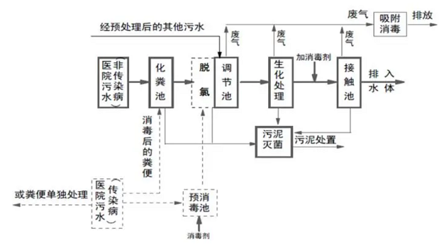 福建：涉疫医疗污水和生活污水处理，这些事项要注意！