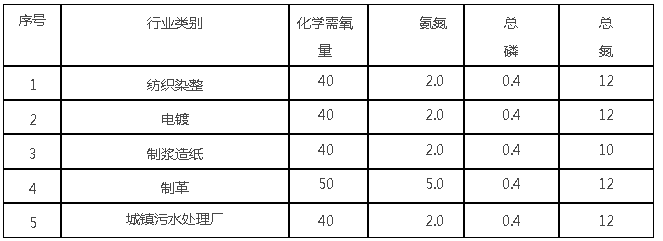广东公开征求《沙河流域水污染物排放标准（送审稿）》意见