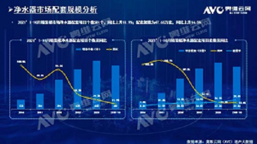 截止2021年前10月，精装修市场净水器持续增长