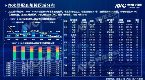 截止2021年前10月，精装修市场净水器持续增长