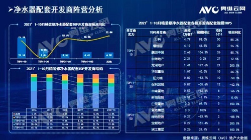 截止2021年前10月，精装修市场净水器持续增长