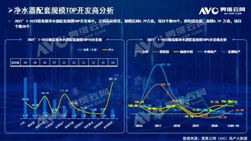 截止2021年前10月，精装修市场净水器持续增长