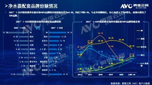 截止2021年前10月，精装修市场净水器持续增长