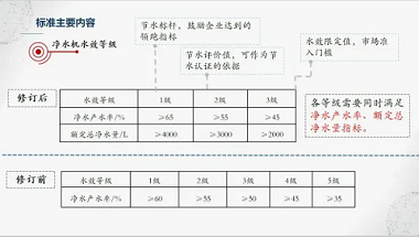 新版净水机国家标准发布！市场上超四成产品将被淘汰