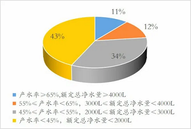 新版净水机国家标准发布！市场上超四成产品将被淘汰