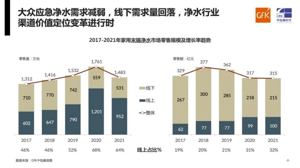年度总结|gfk中怡康2021年家用净水系统市场-广东水展 watertech china (guangdong) - 2025年3月5-7日-环保水处理 | 膜与水处理 | 净水设备及配件 年度总结|gfk中怡康2021年家用净水系统市场-广东水展 watertech china (guangdong) - 2025年3月5-7日-环保水处理 | 膜与水处理 | 净水设备及配件