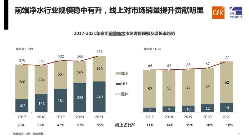 年度总结|gfk中怡康2021年家用净水系统市场-广东水展 watertech china (guangdong) - 2025年3月5-7日-环保水处理 | 膜与水处理 | 净水设备及配件 年度总结|gfk中怡康2021年家用净水系统市场-广东水展 watertech china (guangdong) - 2025年3月5-7日-环保水处理 | 膜与水处理 | 净水设备及配件