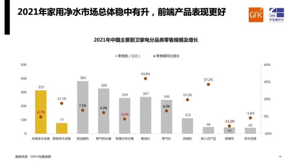 年度总结|gfk中怡康2021年家用净水系统市场-广东水展 watertech china (guangdong) - 2025年3月5-7日-环保水处理 | 膜与水处理 | 净水设备及配件 年度总结|gfk中怡康2021年家用净水系统市场-广东水展 watertech china (guangdong) - 2025年3月5-7日-环保水处理 | 膜与水处理 | 净水设备及配件