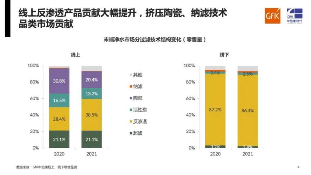 年度总结|gfk中怡康2021年家用净水系统市场-广东水展 watertech china (guangdong) - 2025年3月5-7日-环保水处理 | 膜与水处理 | 净水设备及配件 年度总结|gfk中怡康2021年家用净水系统市场-广东水展 watertech china (guangdong) - 2025年3月5-7日-环保水处理 | 膜与水处理 | 净水设备及配件