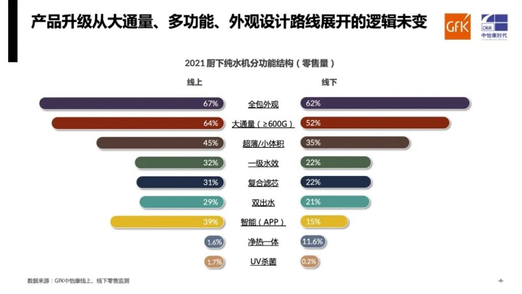 年度总结|gfk中怡康2021年家用净水系统市场-广东水展 watertech china (guangdong) - 2025年3月5-7日-环保水处理 | 膜与水处理 | 净水设备及配件 年度总结|gfk中怡康2021年家用净水系统市场-广东水展 watertech china (guangdong) - 2025年3月5-7日-环保水处理 | 膜与水处理 | 净水设备及配件