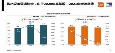 需求平稳，增速微降｜gfk中怡康2021年家用饮水设备市场总结