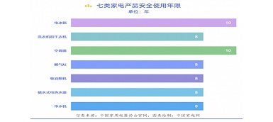 你知道吗？电器也有“寿命” “超龄”有风险！