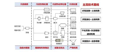 污泥年产量将突破1亿吨 是污泥处理有技术壁垒还是钱没到位？
